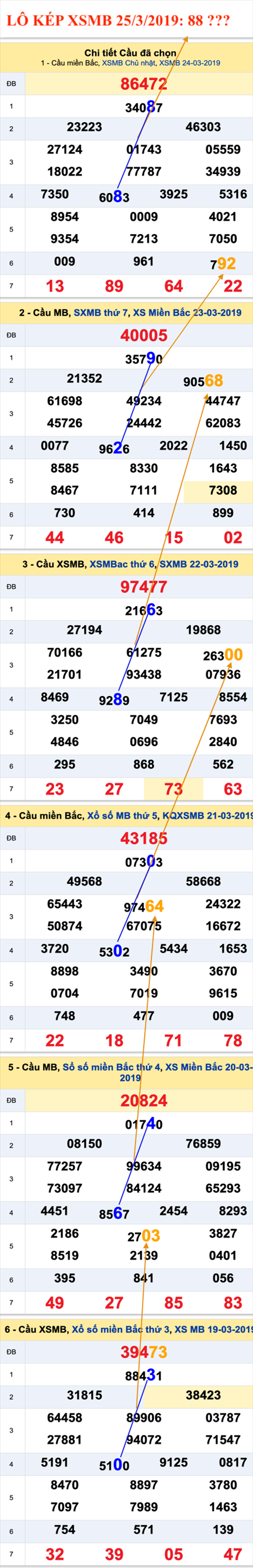 An so kep thu nhi - Lo kep XSMB 25-03-2019